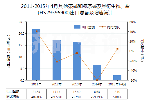 2011-2015年4月其他茶堿和氨茶堿及其衍生物、鹽(HS29395900)出口總額及增速統(tǒng)計(jì)